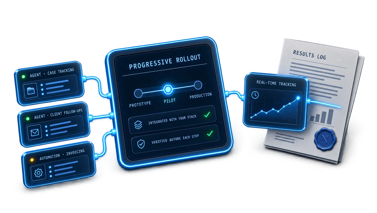 Custom AI solutions: three agents in production, progressive rollout from prototype to production, real-time tracking.