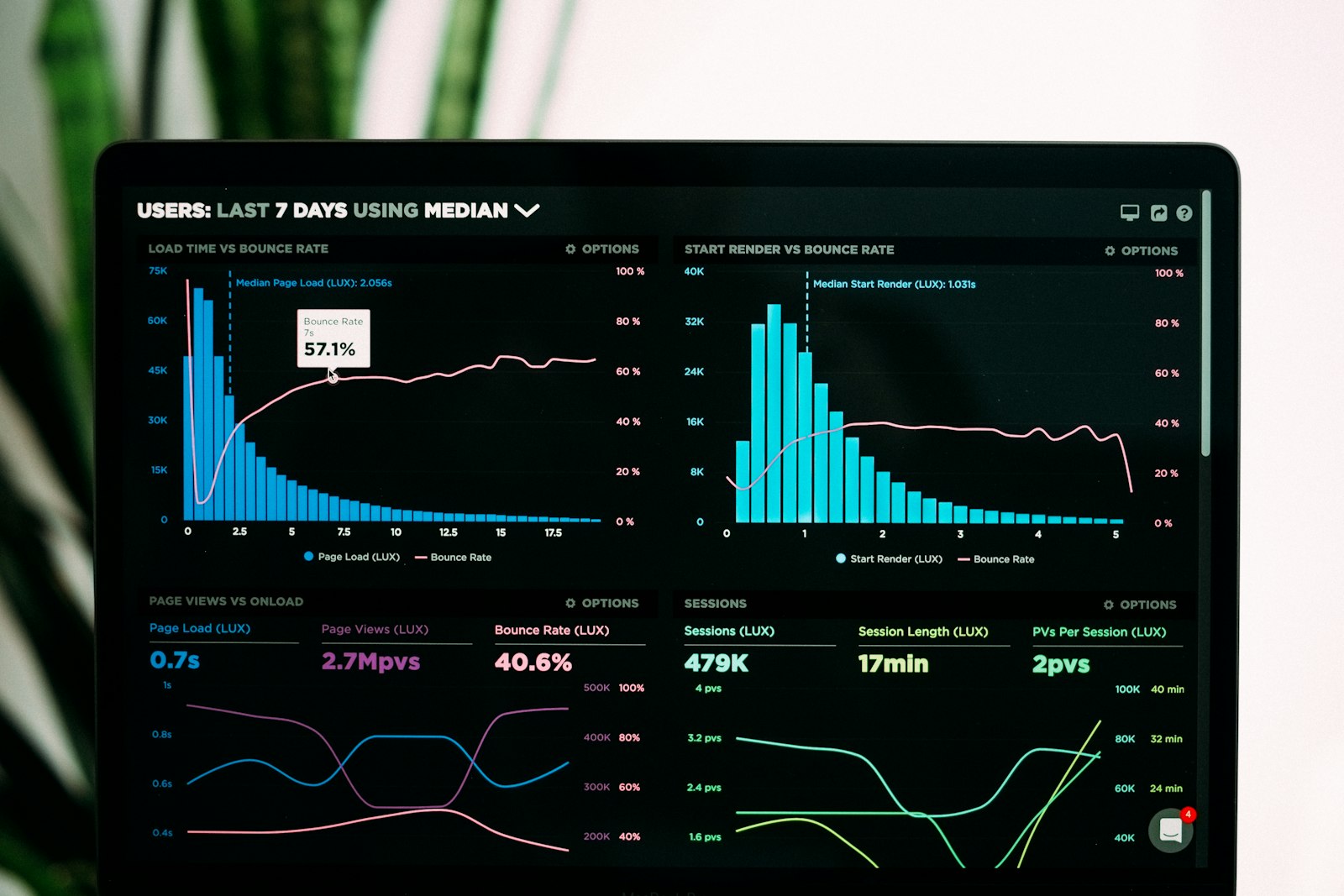 Analytics dashboard with performance charts