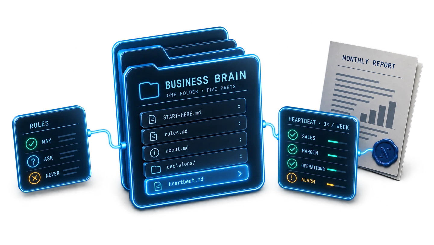 The Business Brain: one folder in five parts, the rules (may, ask, never), the heartbeat three times a week and the monthly report.