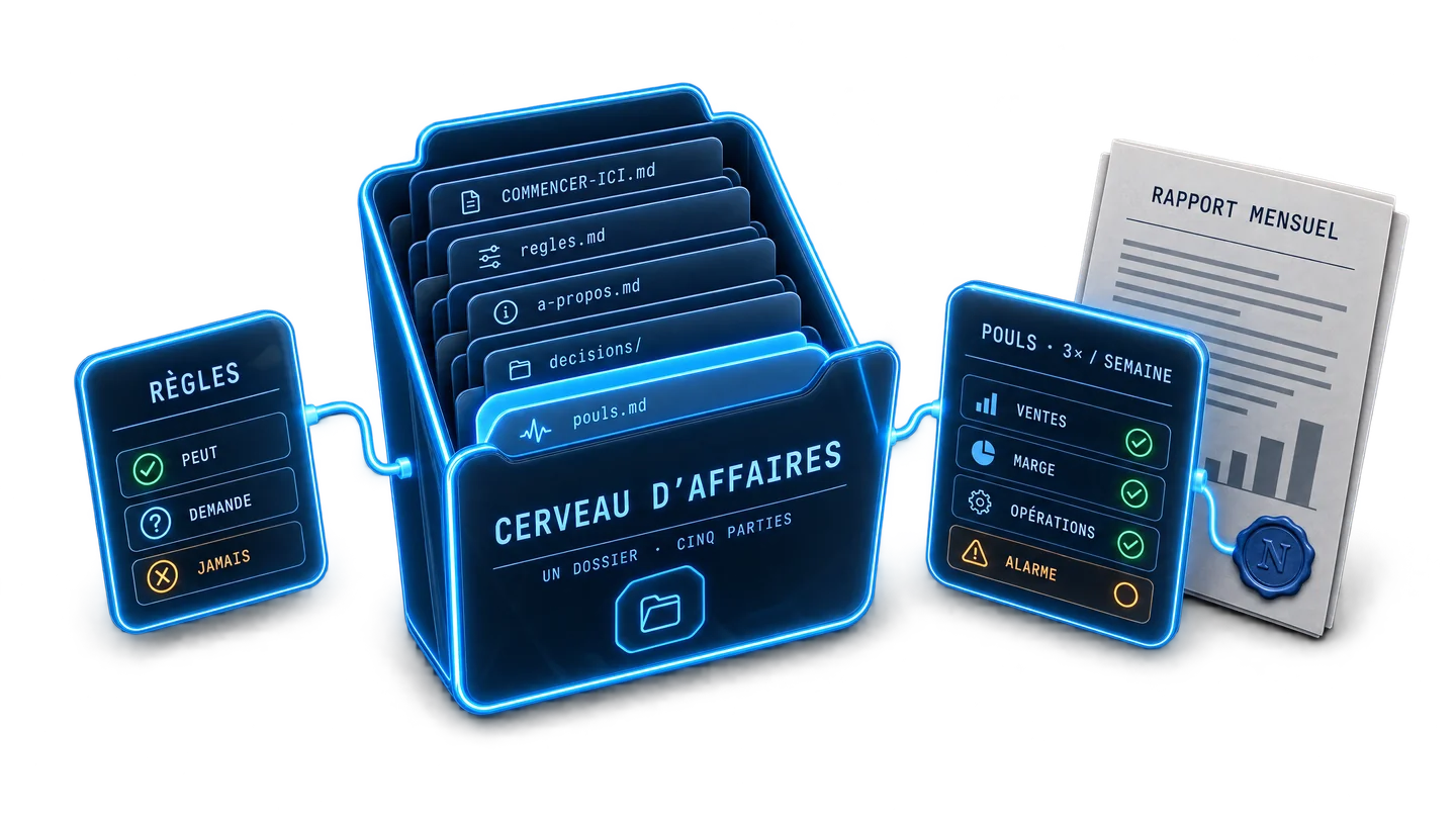 Le Cerveau d'affaires : un dossier en cinq parties, les règles (peut, demande, jamais), le pouls trois fois par semaine et le rapport mensuel.