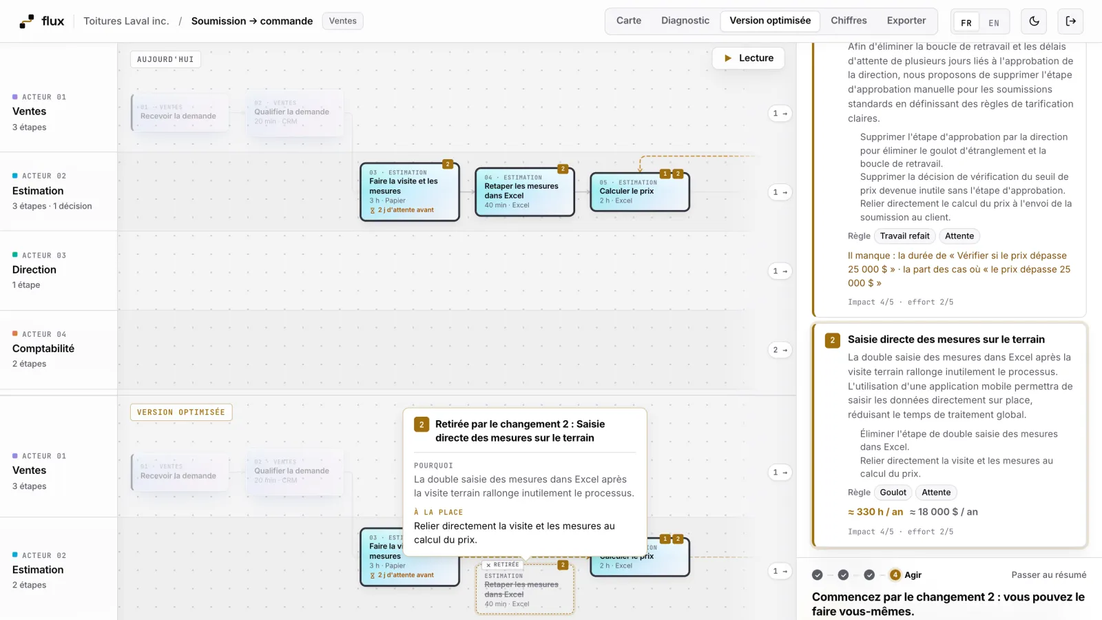 L'écran «&nbsp;Version optimisée&nbsp;» de Flux pour Toitures Laval&nbsp;: la carte d'aujourd'hui en haut, la version optimisée en bas, et la bulle qui explique pourquoi l'étape «&nbsp;Retaper les mesures dans Excel&nbsp;» est retirée.