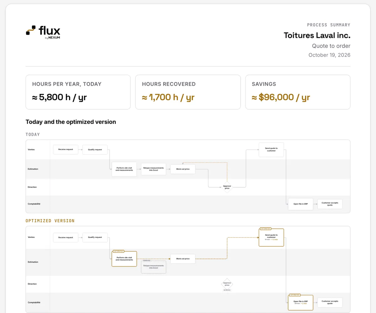 Flux's one-page summary for Toitures Laval: about 5,800 hours a year today, about 1,700 hours recovered and $96,000 saved a year, then today's map and the optimized version.