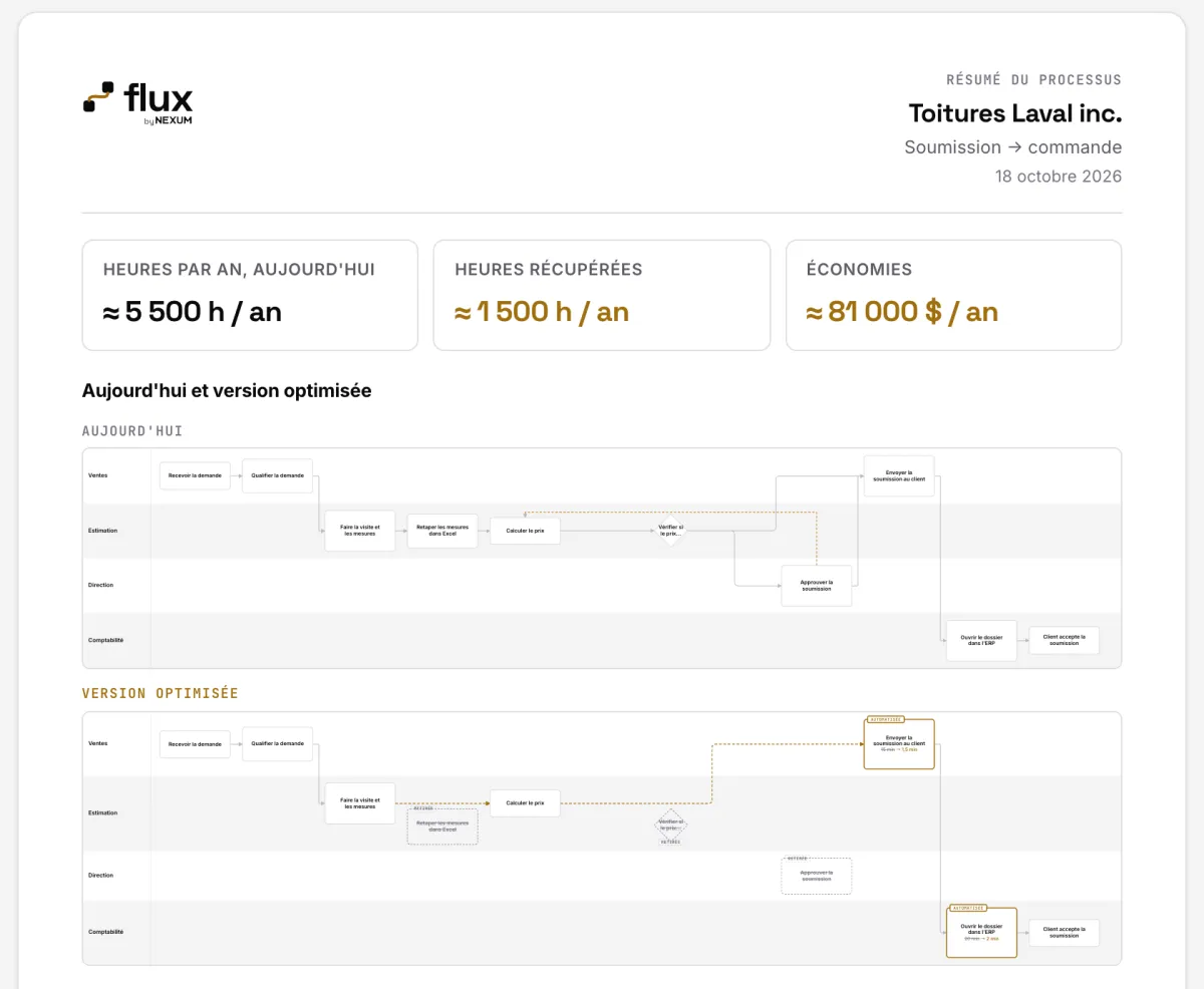Le résumé d'une page de Flux pour Toitures Laval : environ 5 500 heures par an aujourd'hui, environ 1 500 heures récupérées et 81 000 $ d'économies par an, puis la carte d'aujourd'hui et la version optimisée.